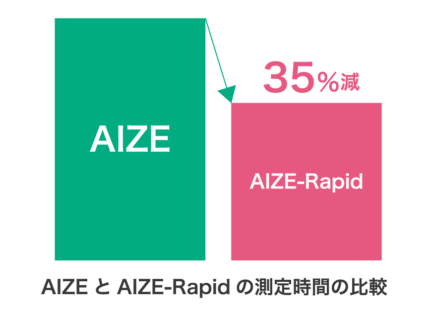 オリジナルプログラム「AIZE-Rapid」